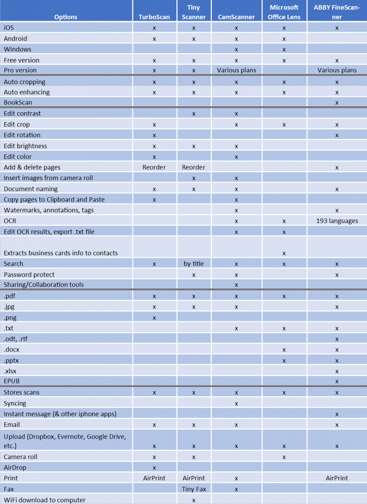 Chart comparing scanning apps