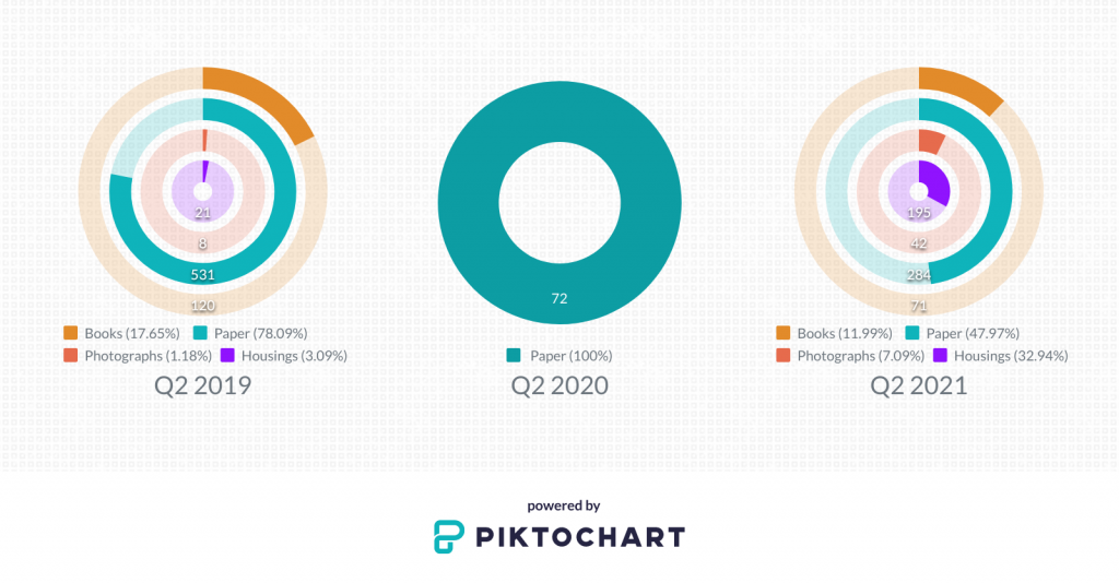 Three circle charts comparing second quarter production statistics from 2019, 2020, and 2021.